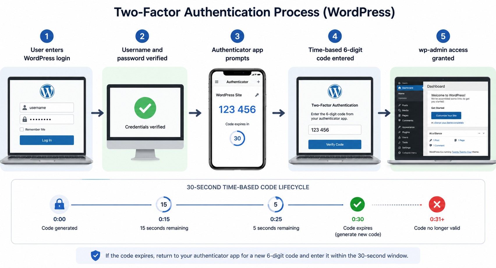 activar 2fa en wordpress diagrama explicativo