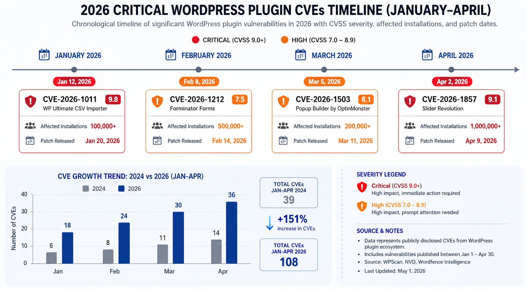 vulnerabilidades críticas plugins wordpress 2026 diagrama explicativo