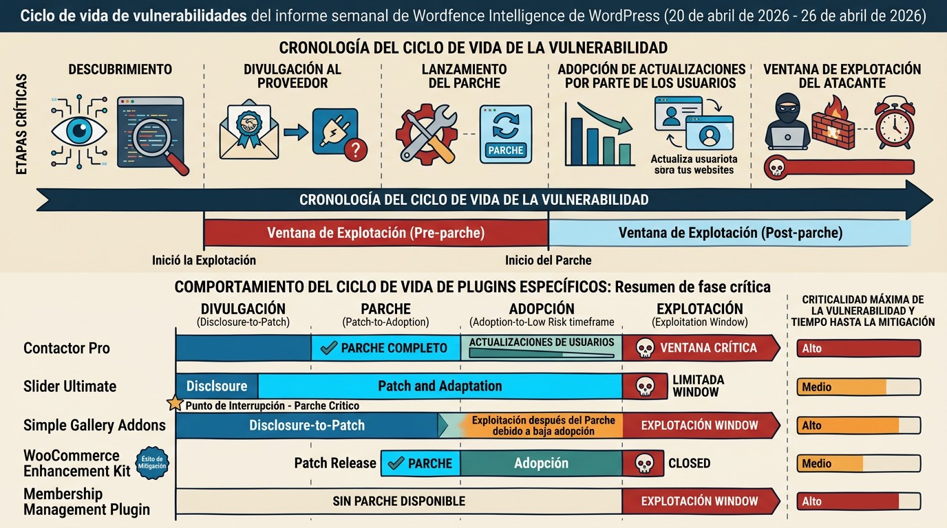 vulnerabilidades plugins wordpress diagrama explicativo