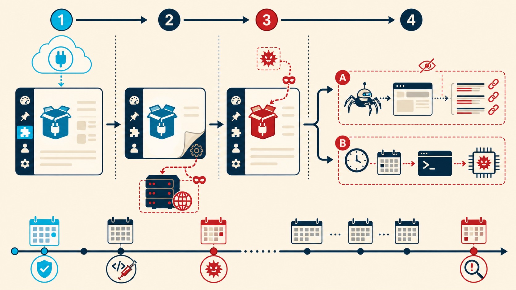 backdoor plugin wordpress seguridad diagrama explicativo