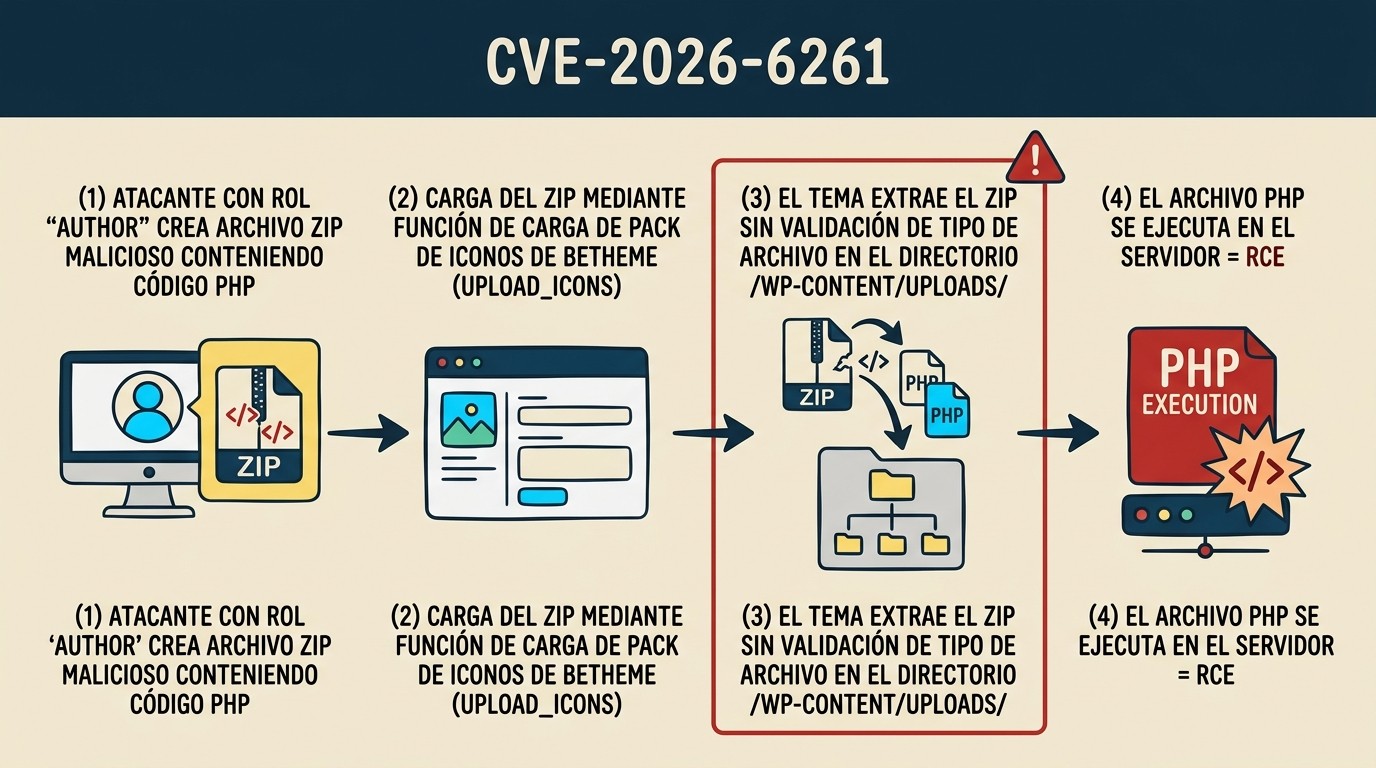 betheme vulnerabilidad rce 2026 diagrama explicativo