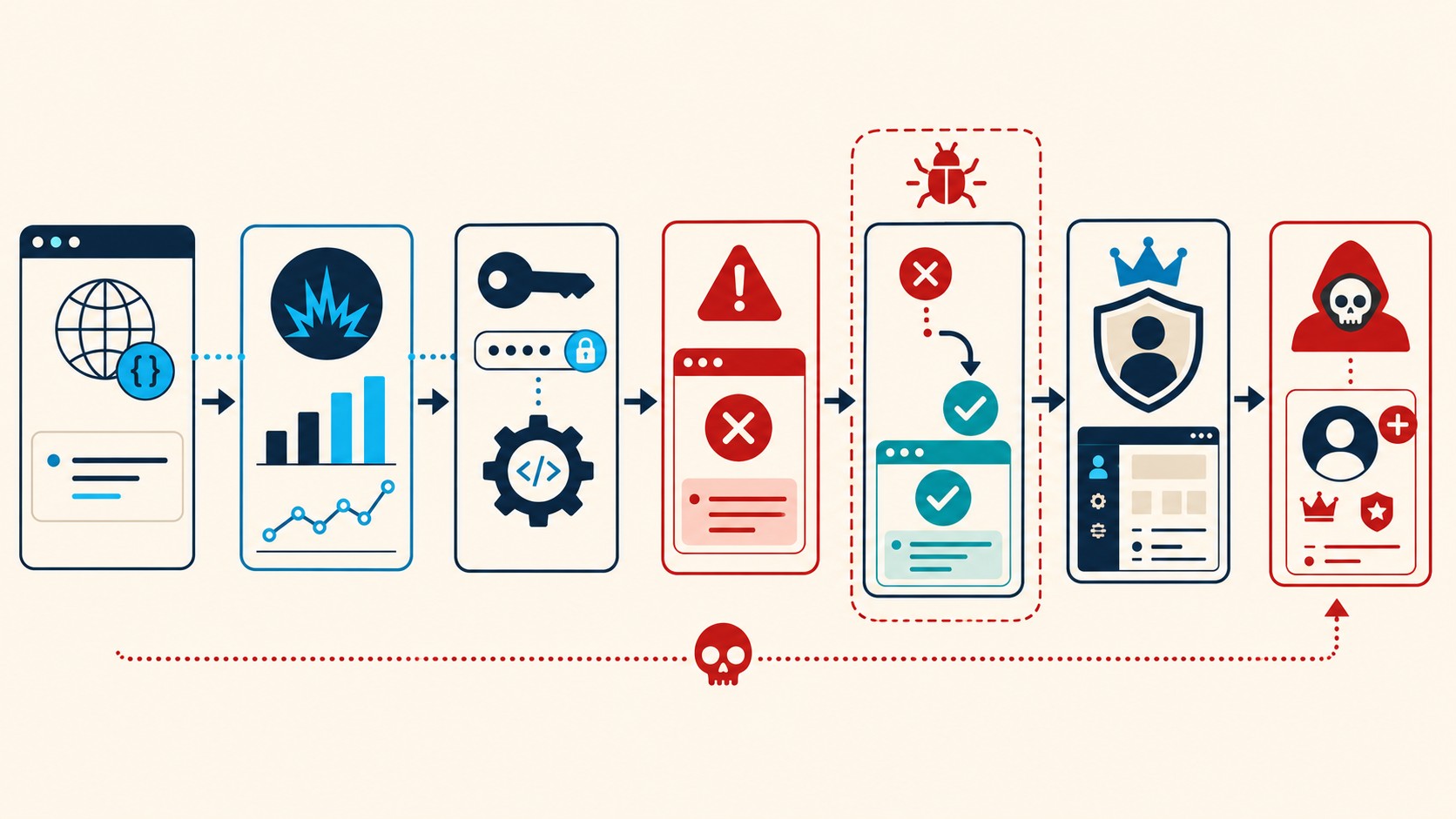 burst statistics vulnerabilidad auth bypass diagrama explicativo