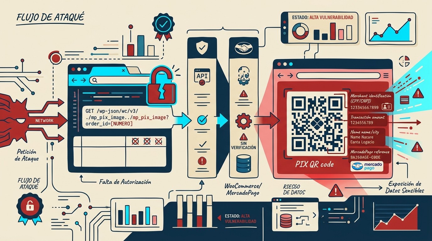 vulnerabilidad mercado pago woocommerce diagrama explicativo