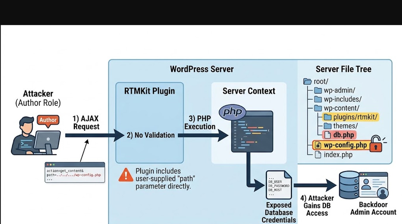 cve-2026-3425 vulnerabilidad wordpress diagrama explicativo