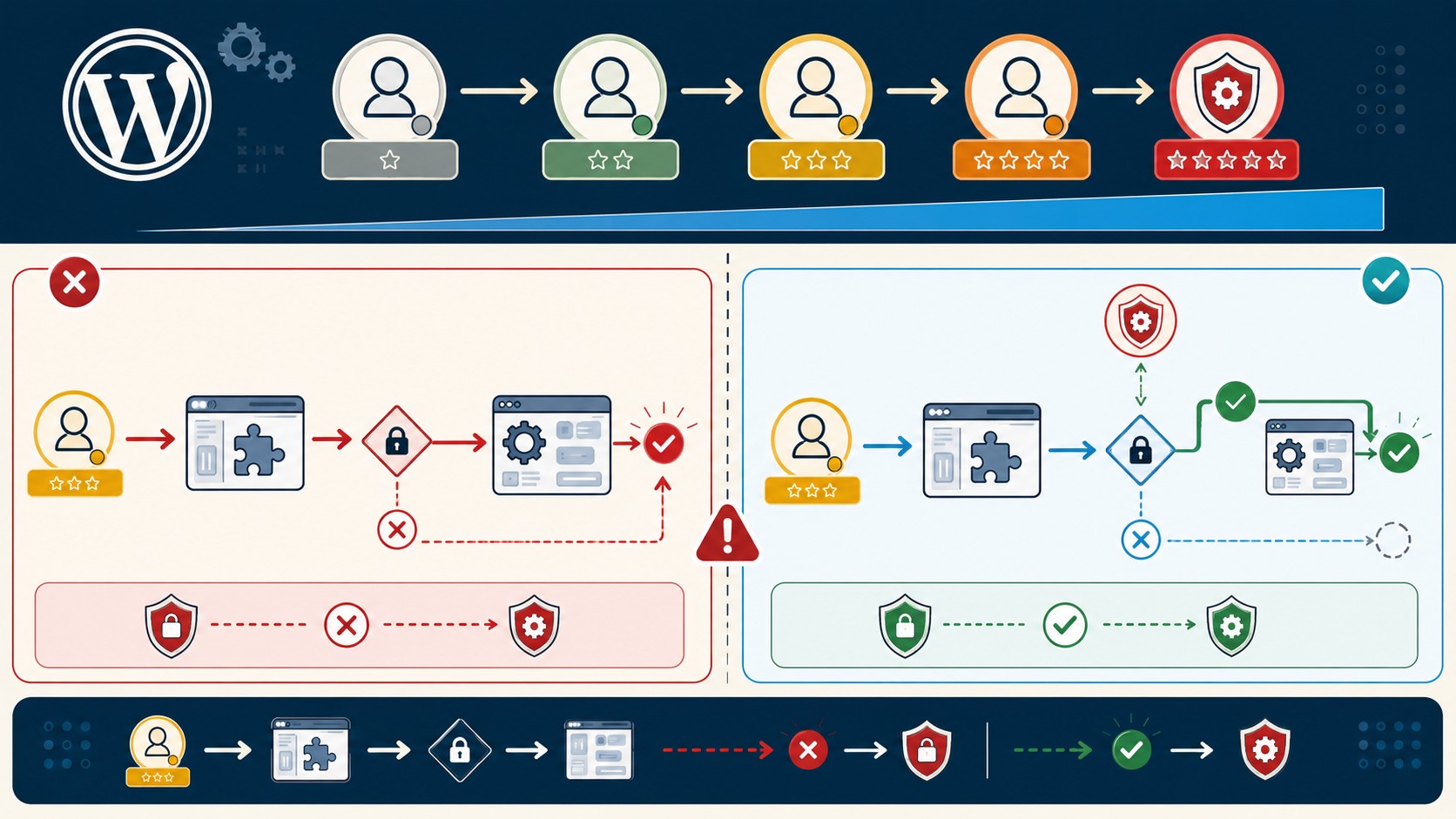 cve-2026-3426 rtmkit elementor diagrama explicativo
