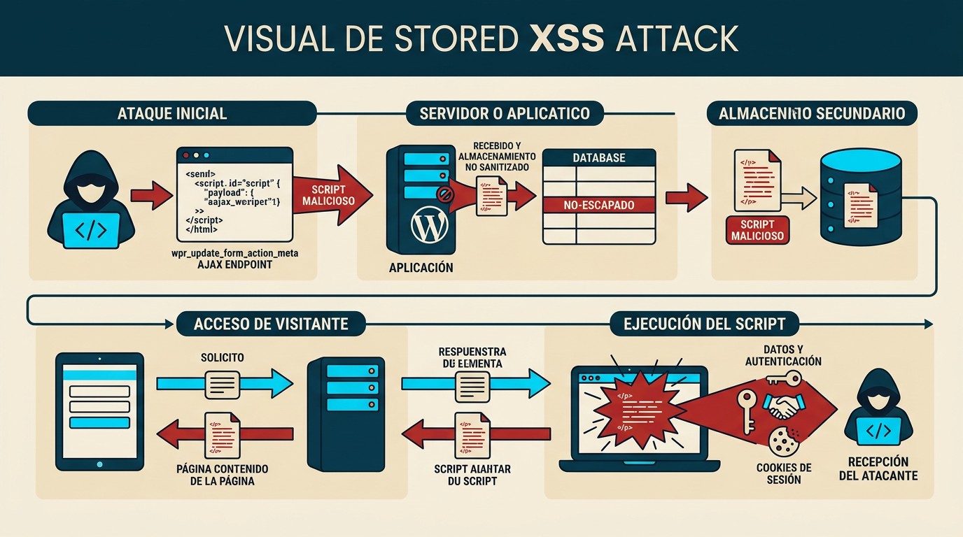 cve-2026-4803 wordpress diagrama explicativo