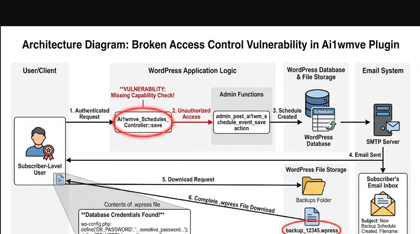 cve-2026-5753 wordpress plugin diagrama explicativo