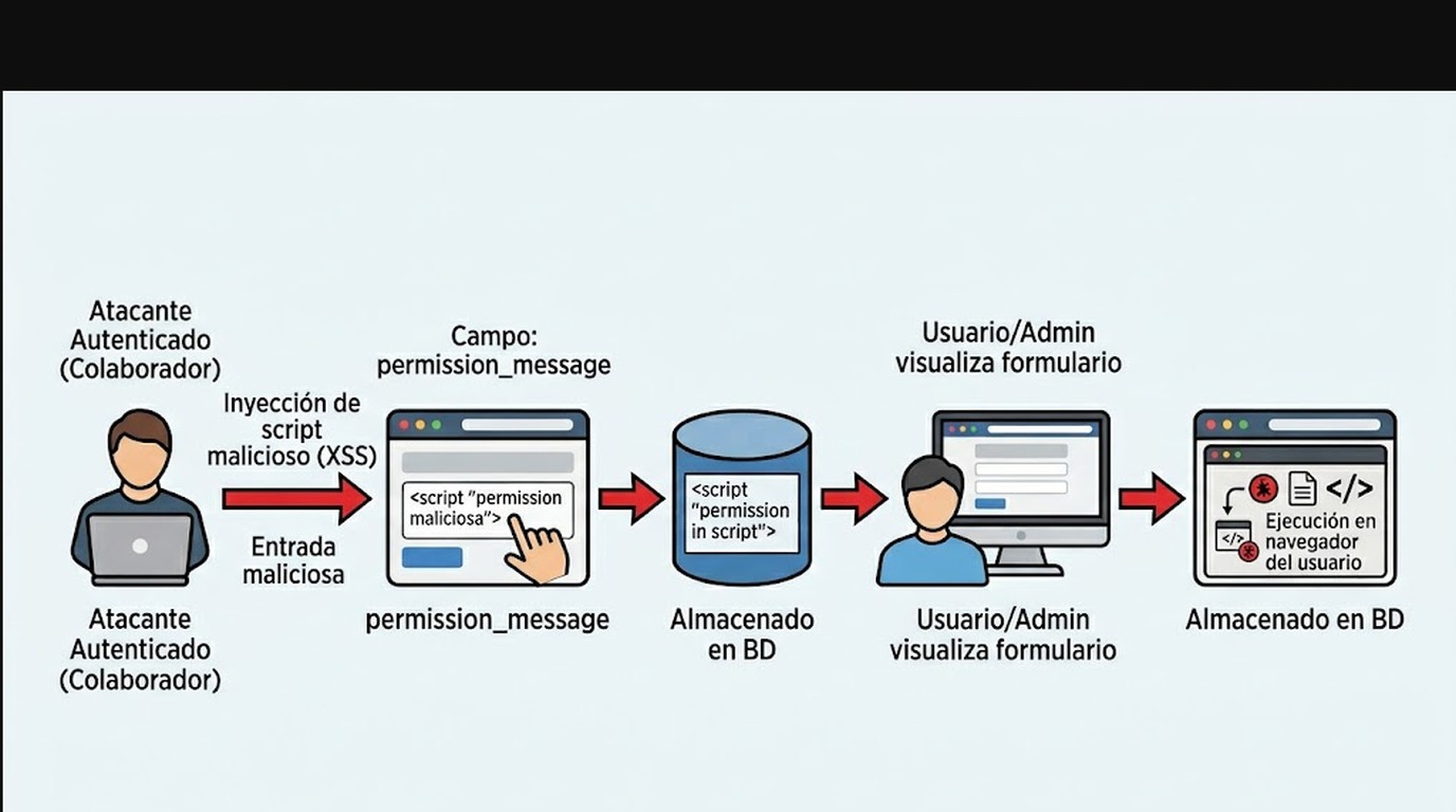 cve-2026-6828 fluent forms wordpress diagrama explicativo
