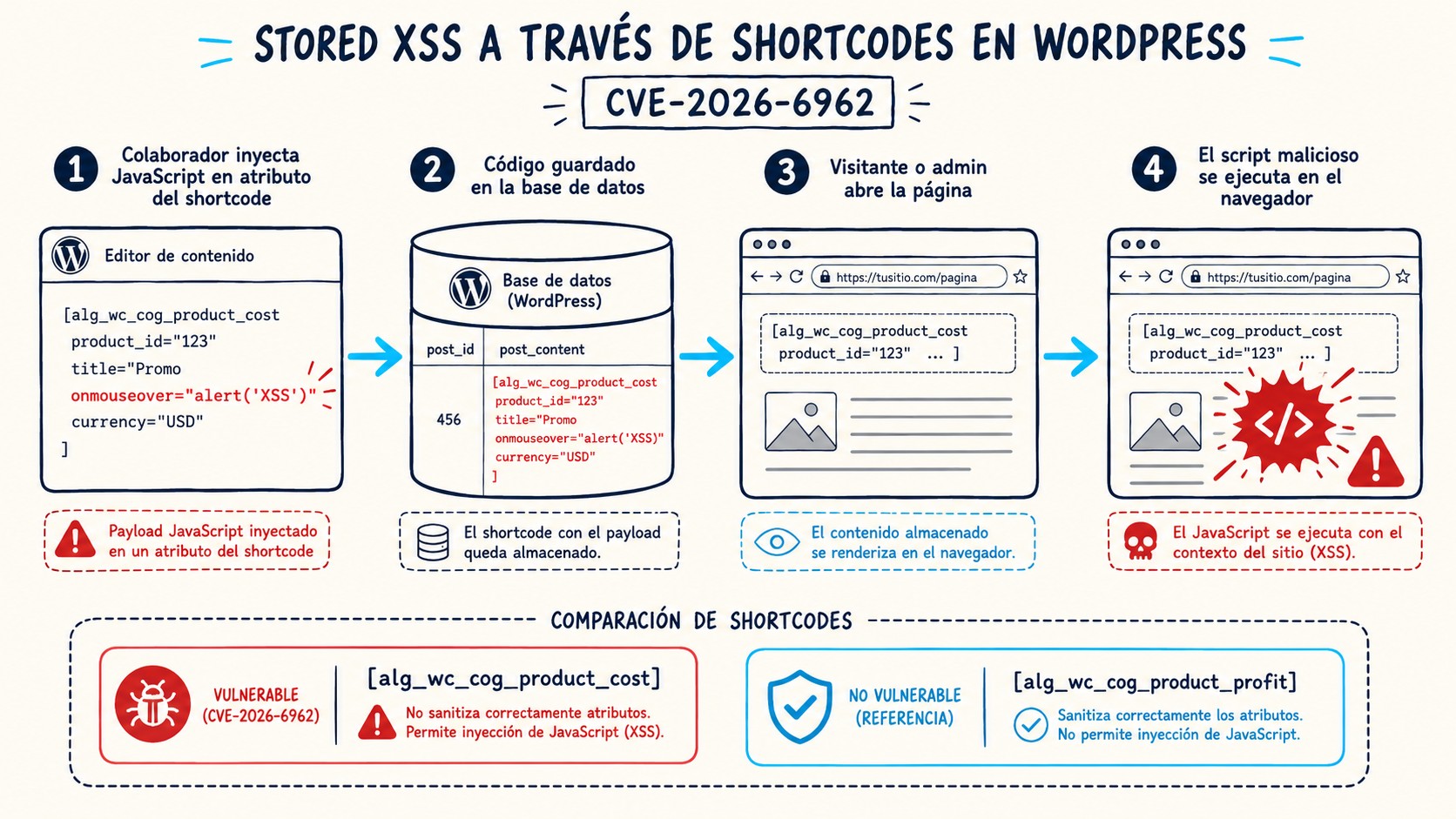 cve-2026-6962 wordpress diagrama explicativo