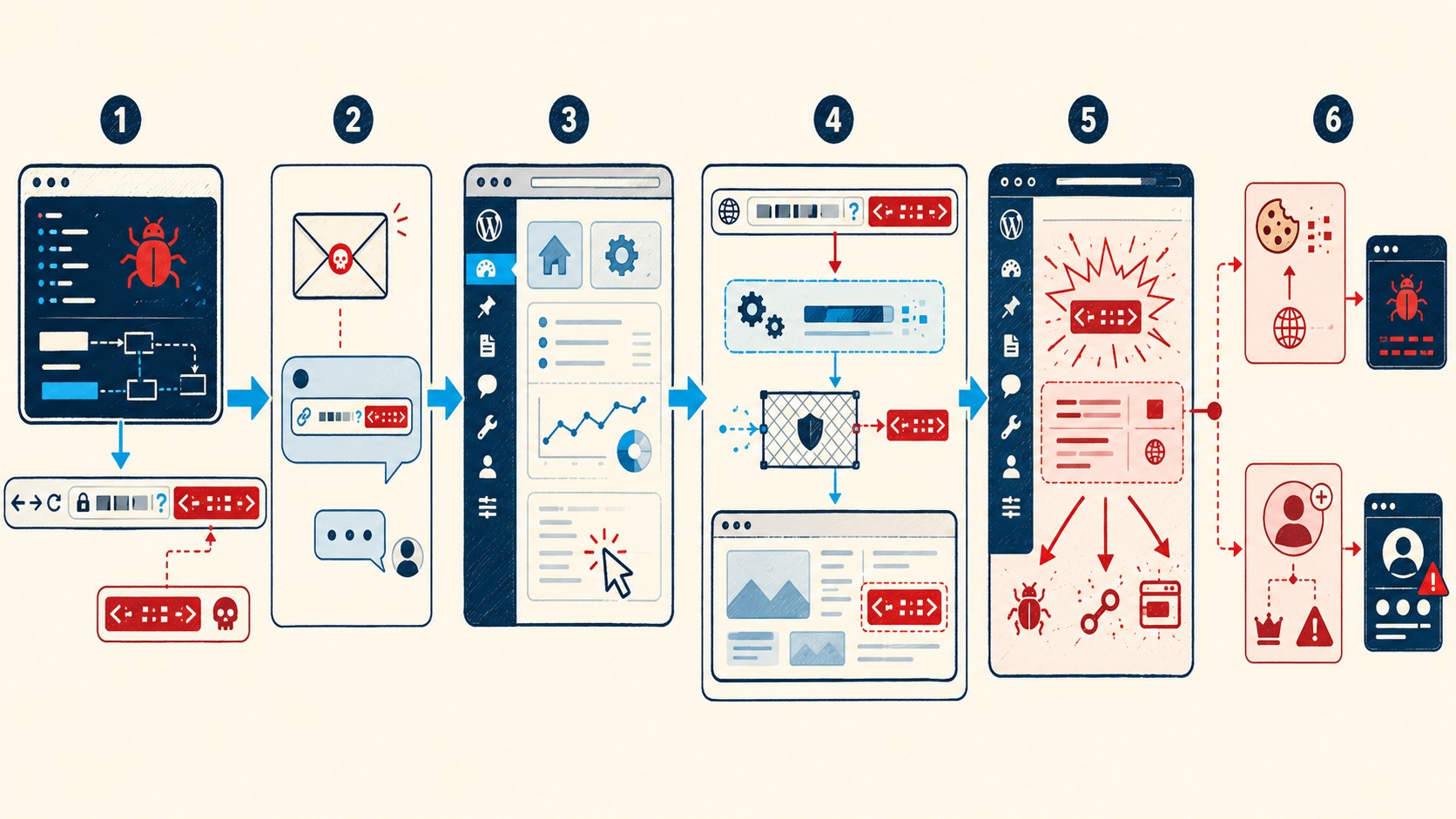 cve-2026-7437 wordpress diagrama explicativo