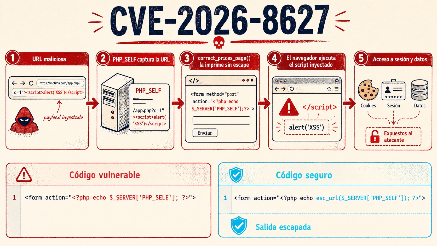 CVE-2026-8627 wordpress plugin vulnerable diagrama explicativo