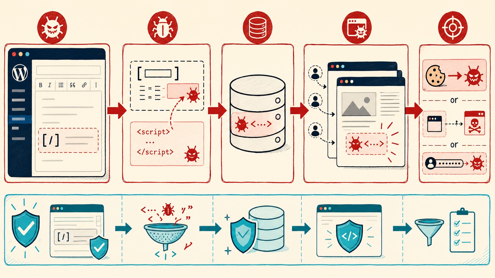 cve-2026-9644 wordpress diagrama explicativo