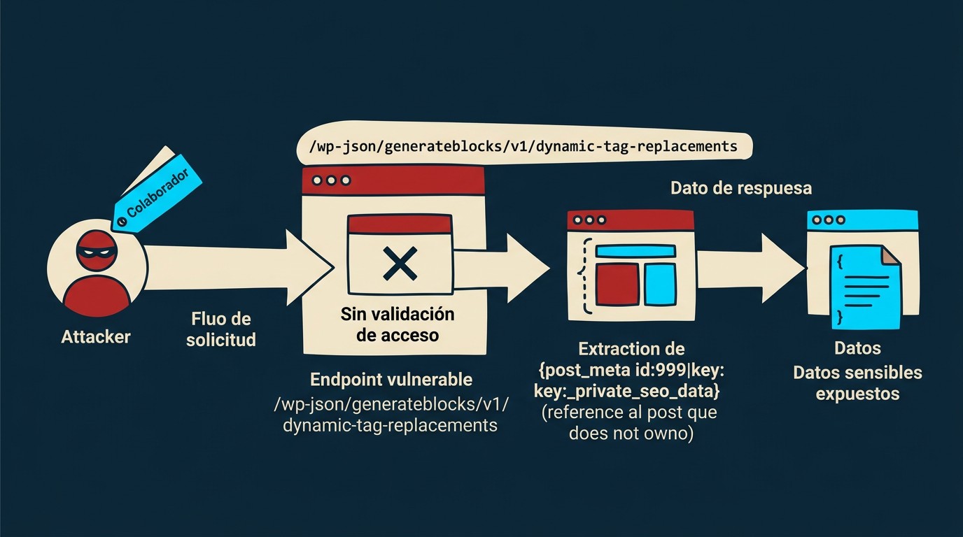 idor generateblocks vulnerabilidad diagrama explicativo