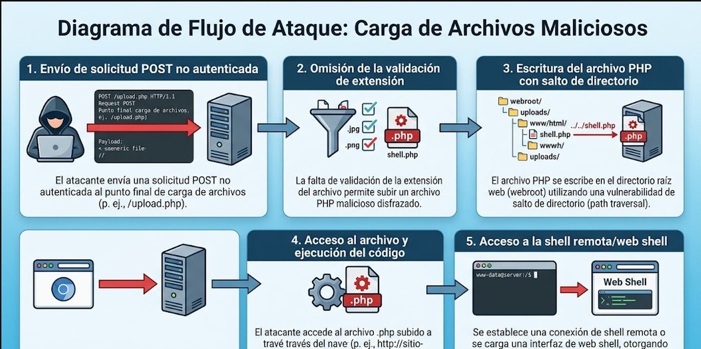 ninja forms vulnerabilidad diagrama explicativo
