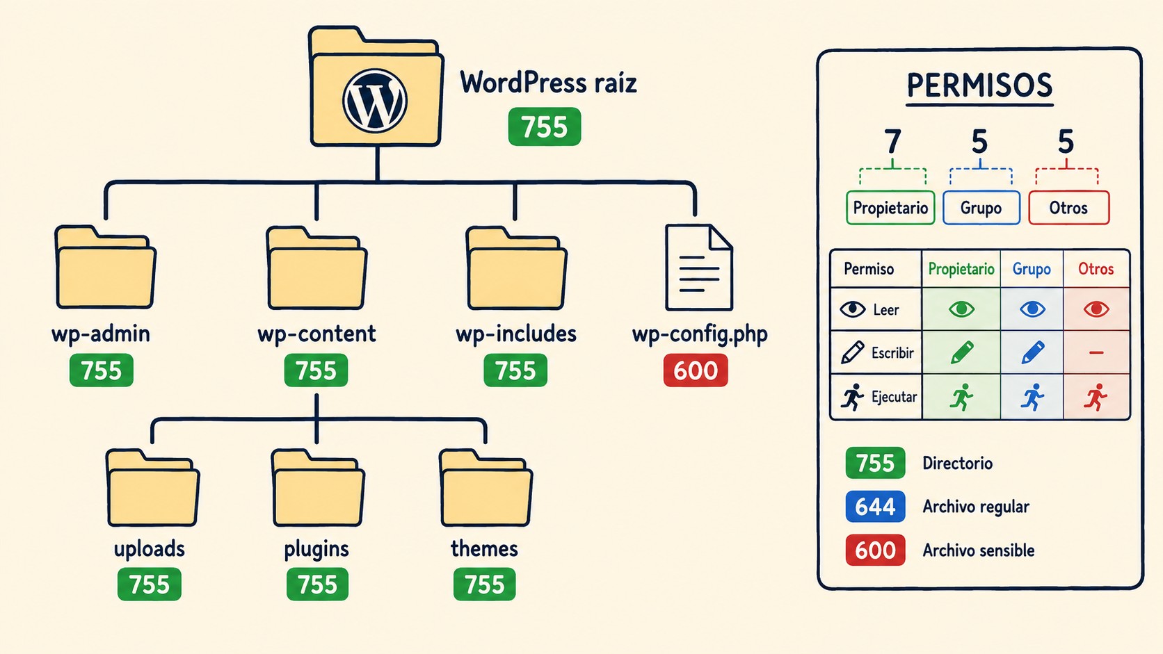 permisos seguros wordpress hardening diagrama explicativo