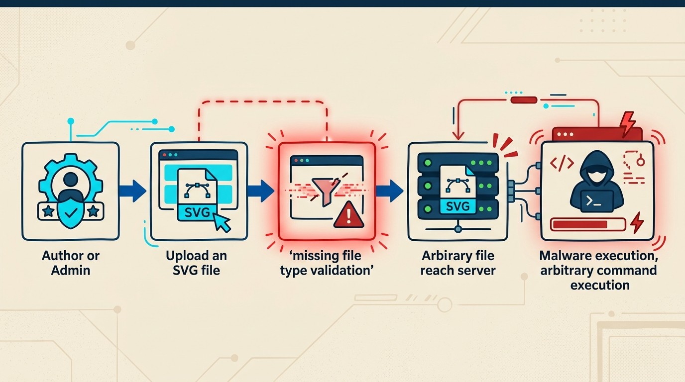 vulnerabilidad slider revolution wordpress diagrama explicativo