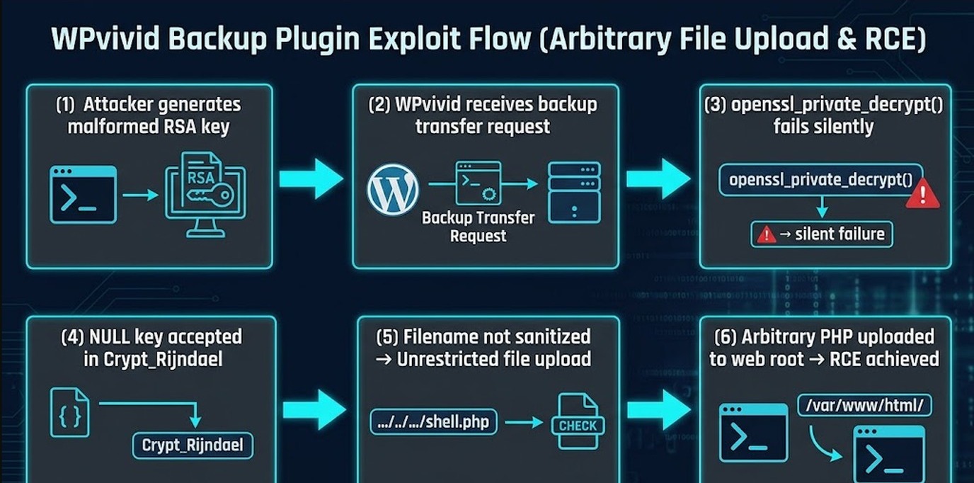 vulnerabilidad wpvivid cve-2026-1357 diagrama explicativo