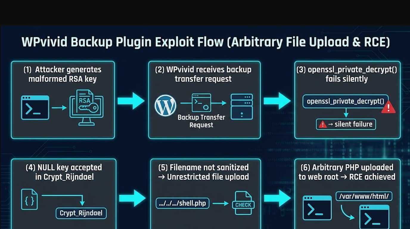 vulnerabilidad wpvivid cve-2026-1357 diagrama explicativo