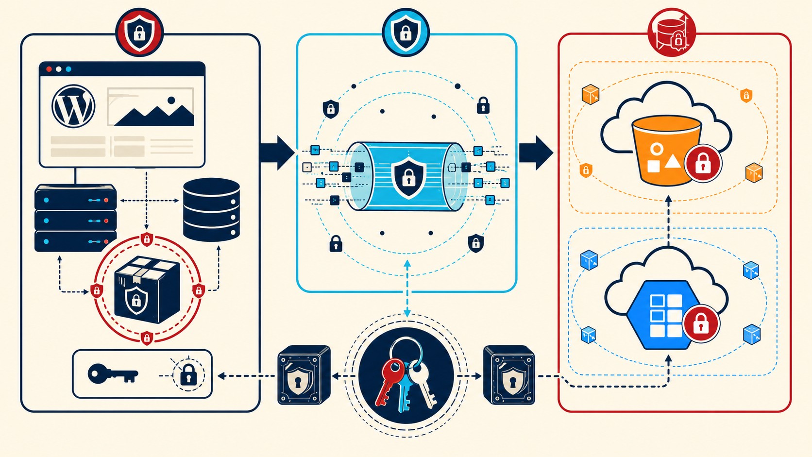 backups cifrados wordpress diagrama explicativo