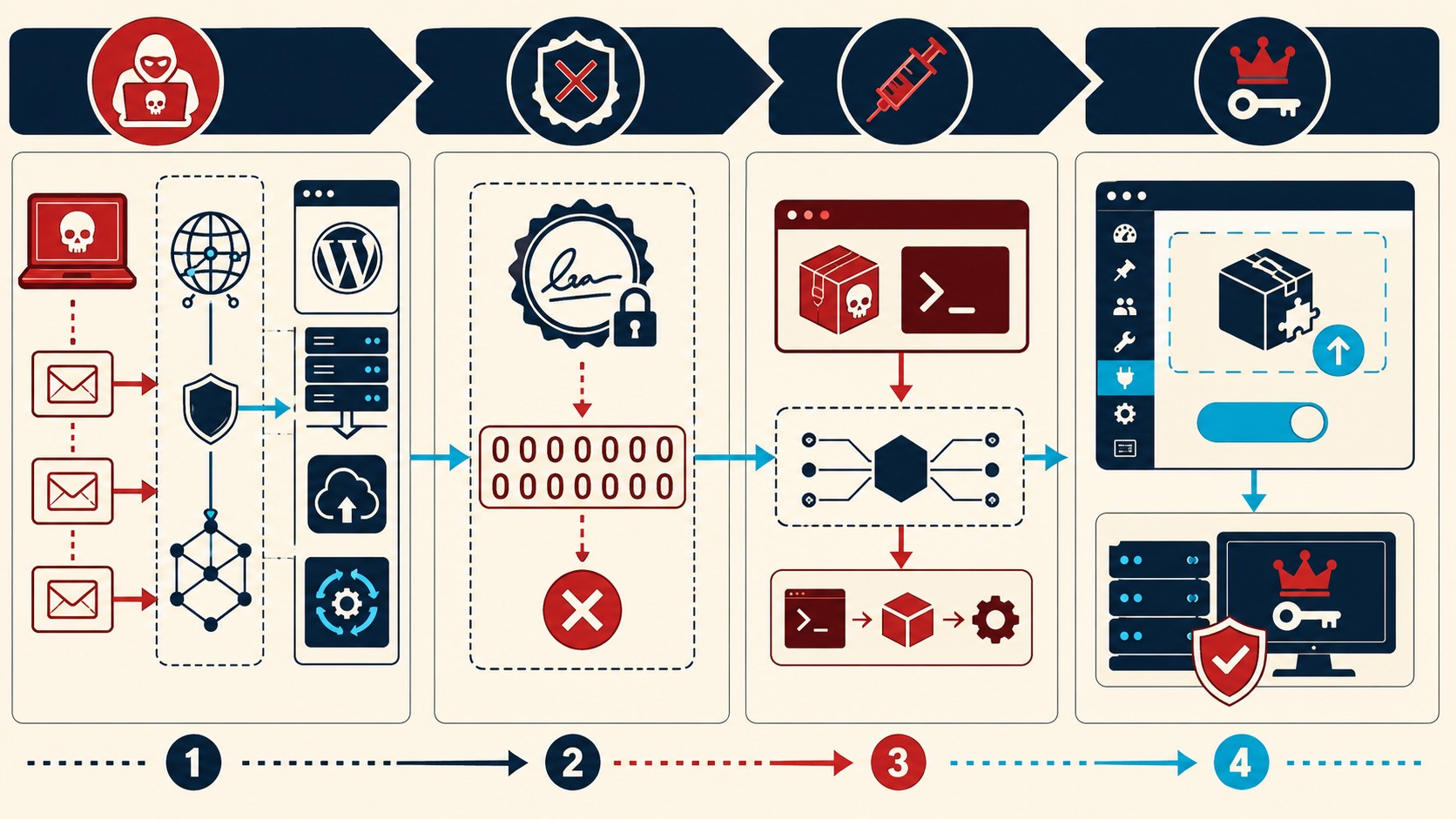wordpress critical unauthenticated authentication diagrama explicativo