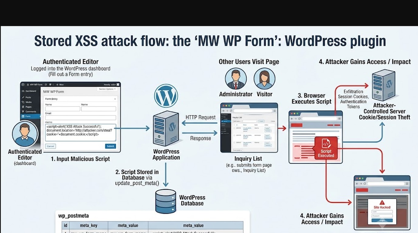 wordfence cve-2026-8853 diagrama explicativo