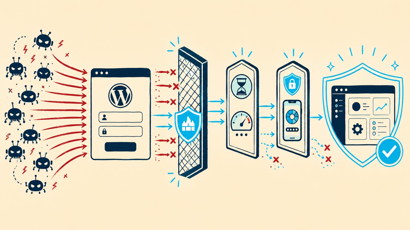 protección fuerza bruta wordpress diagrama explicativo