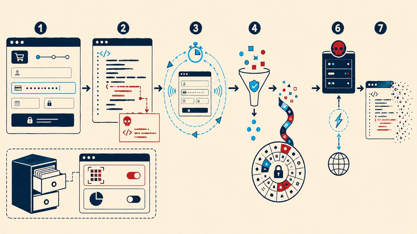 skimmers WooCommerce diagrama explicativo