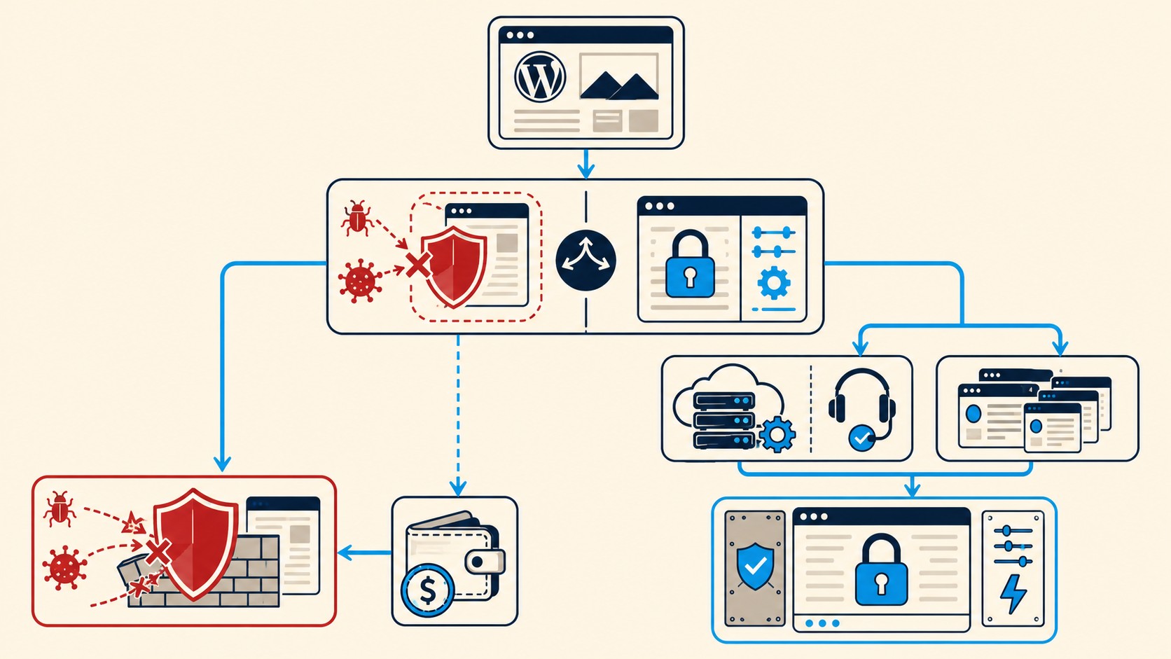 solid security vs wordfence firewall 2fa diagrama explicativo