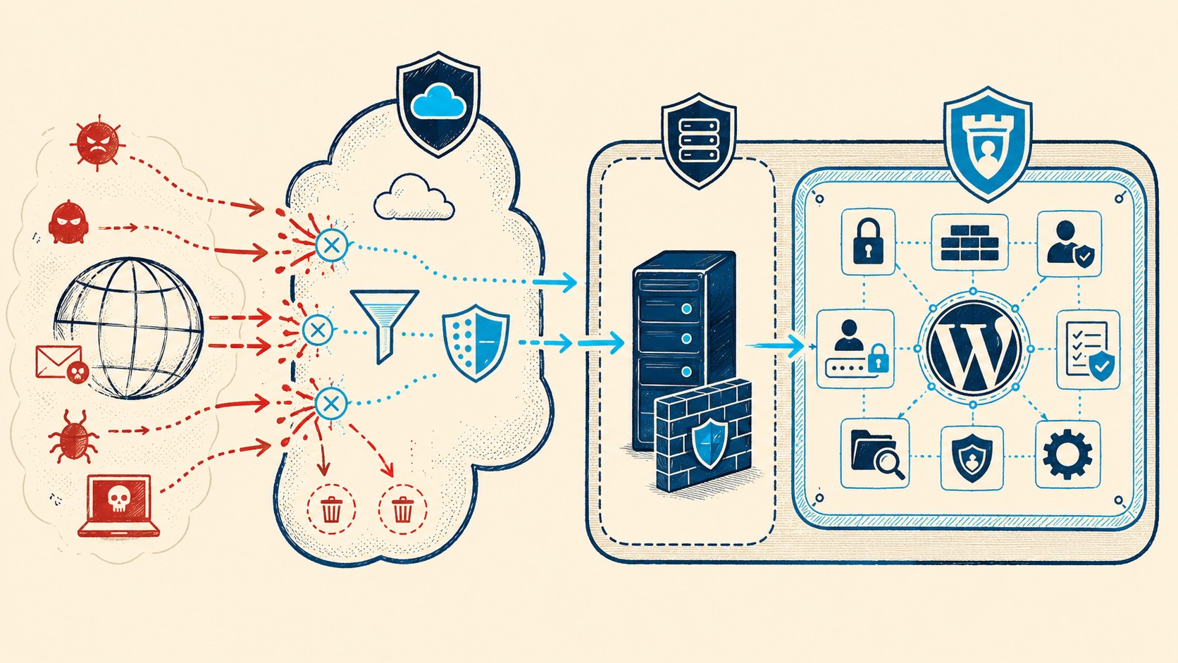 sucuri vs ithemes security diagrama explicativo