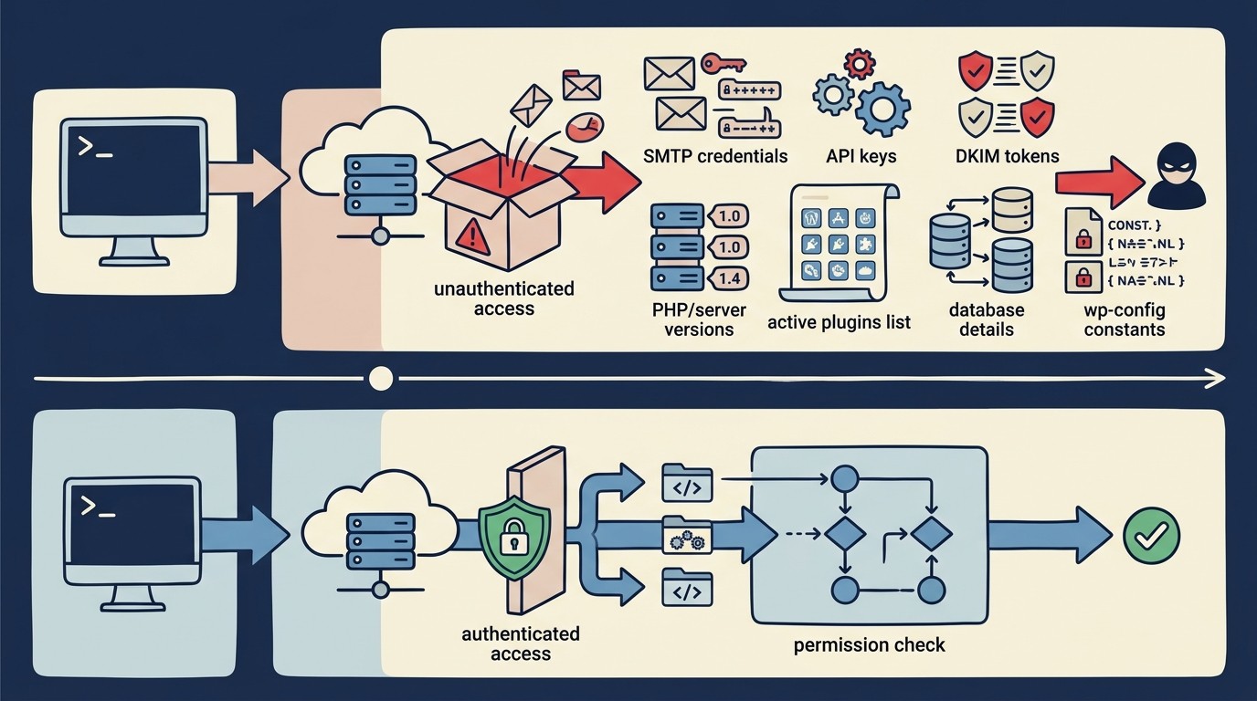 vulnerabilidad gravity smtp diagrama explicativo