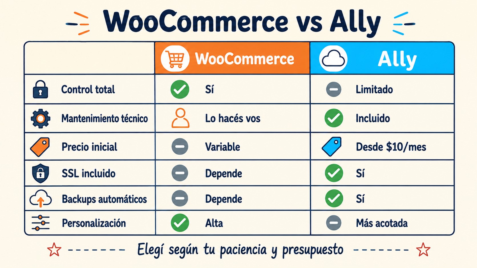 woocommerce vs ally tabla comparativa
