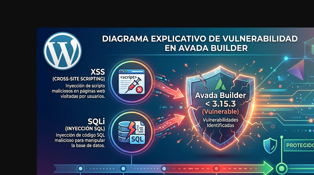 avada builder vulnerabilidad diagrama explicativo