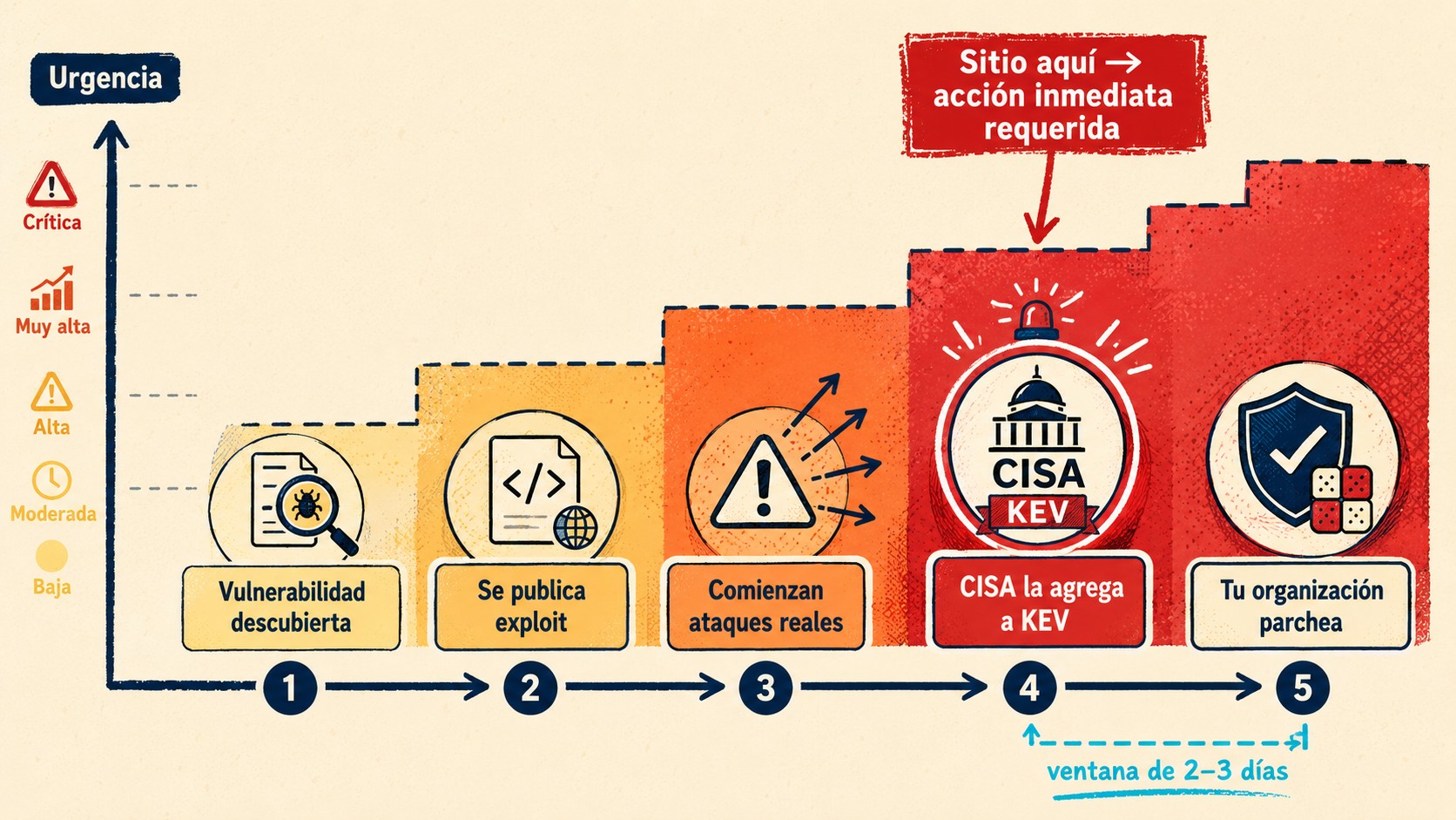 vulnerabilidades wordpress cisa kev 2026 diagrama explicativo