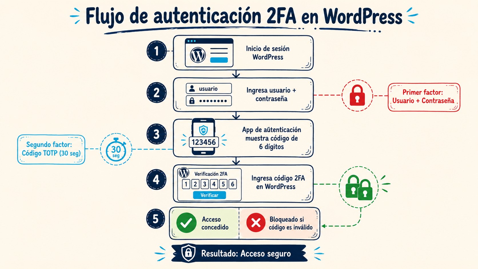 activar 2fa en wordpress diagrama explicativo