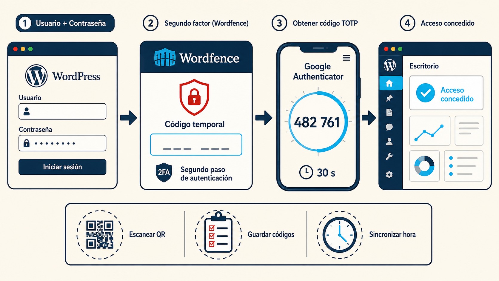 activar 2fa wordpress wordfence diagrama explicativo