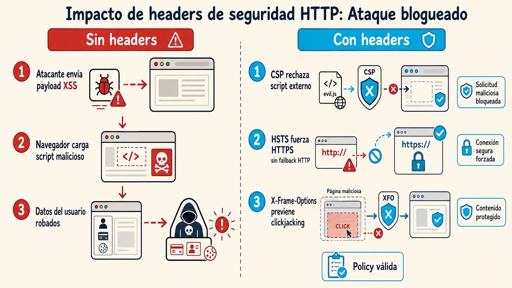 headers de seguridad wordpress diagrama explicativo