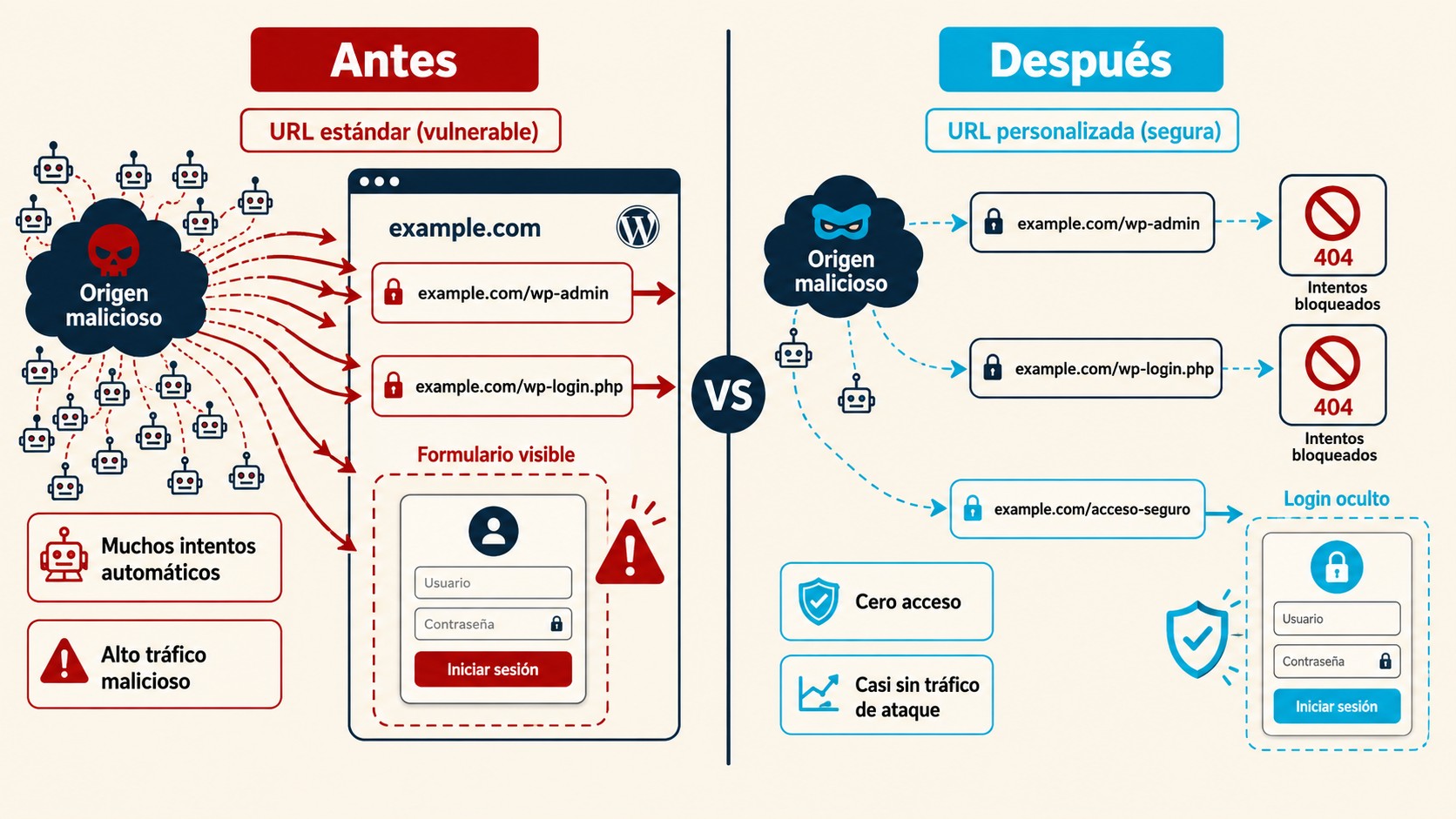 cambiar url de login wordpress diagrama explicativo