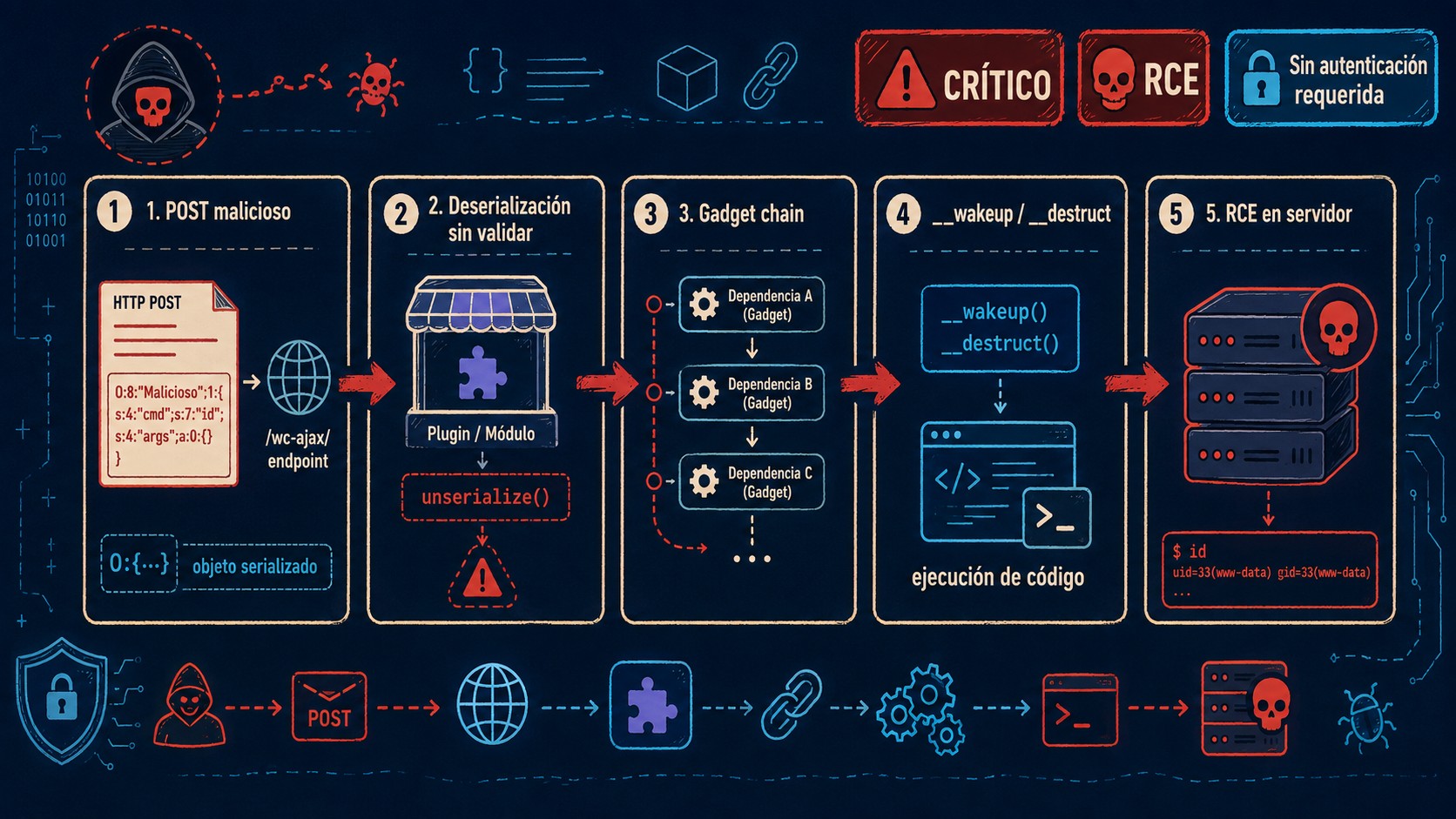 cve-2026-1142 inyección objetos diagrama explicativo