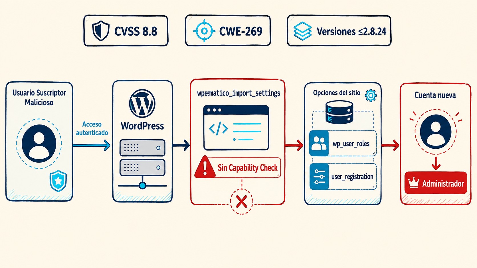cve-2026-19883 wordpress diagrama explicativo