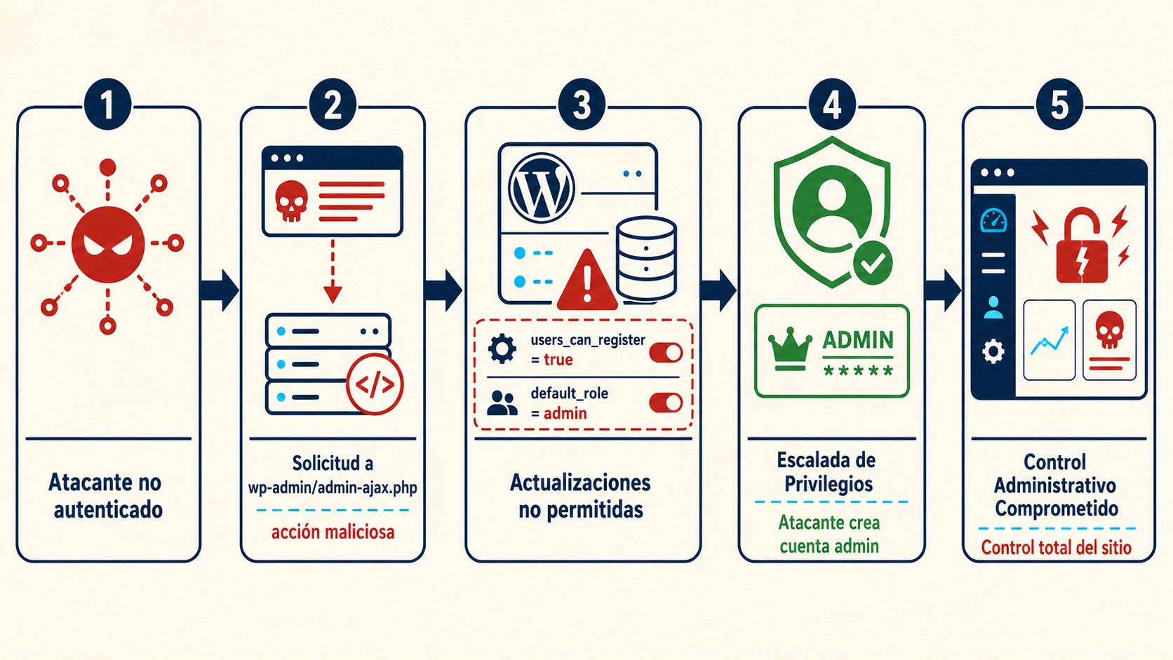 CVE-2026-75860 WordPress diagrama explicativo