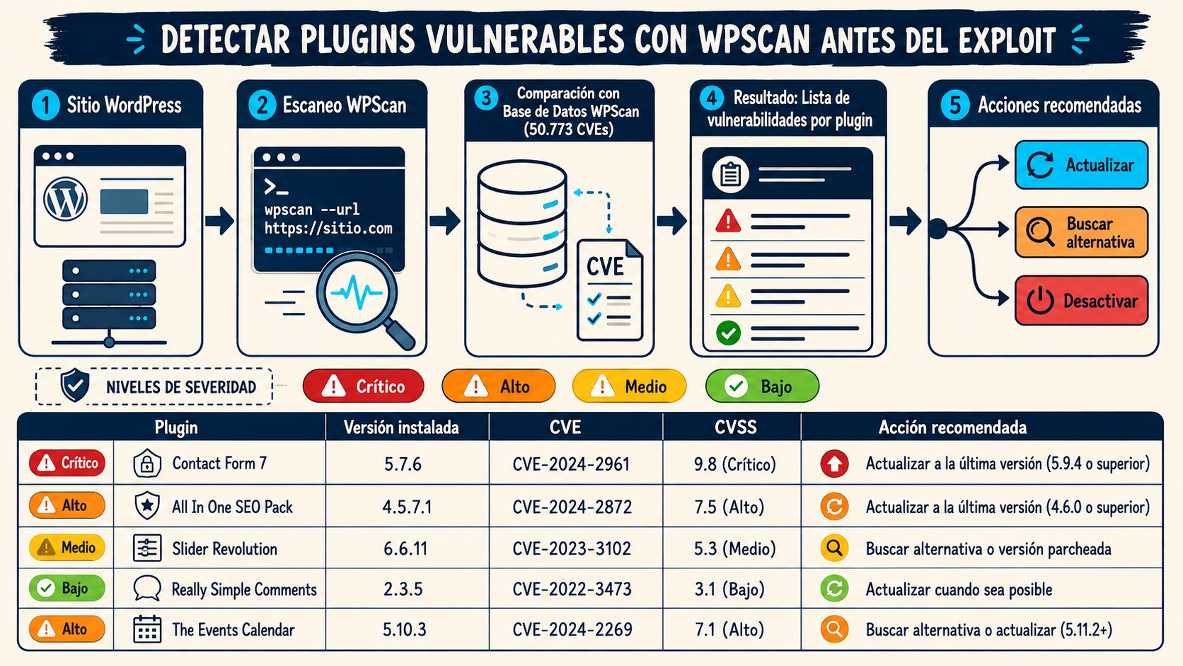 detectar plugins vulnerables con wpscan diagrama explicativo