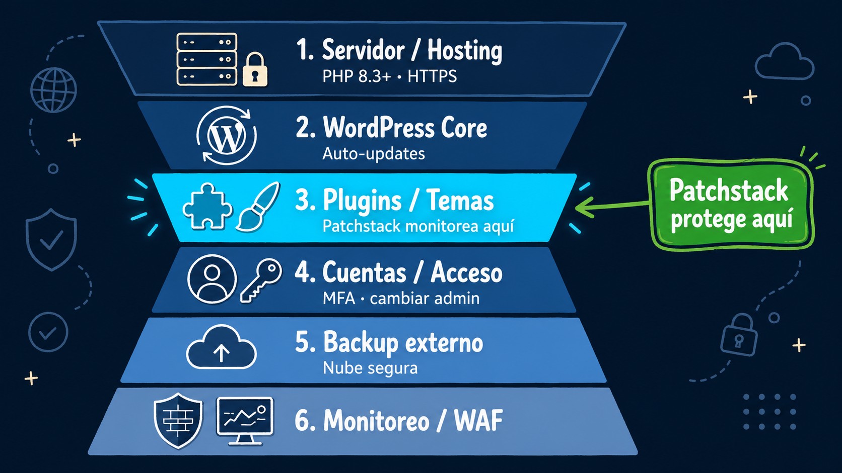 hardening wordpress patchstack diagrama explicativo