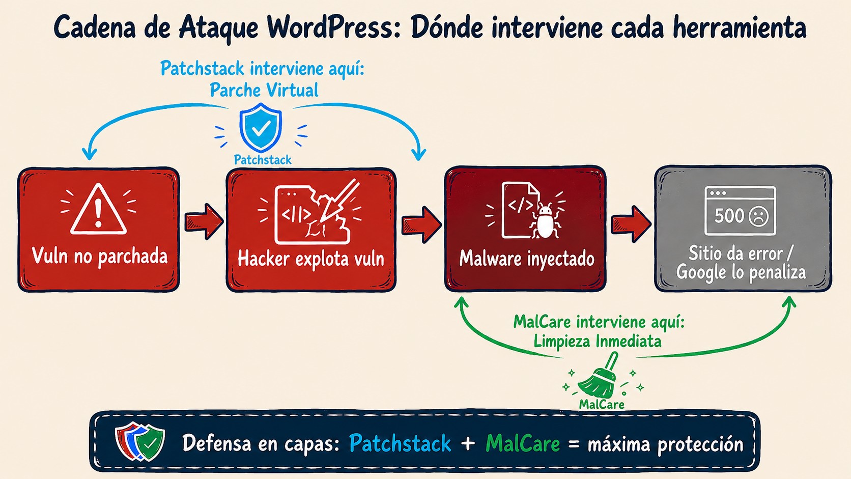 malcare vs patchstack diagrama explicativo