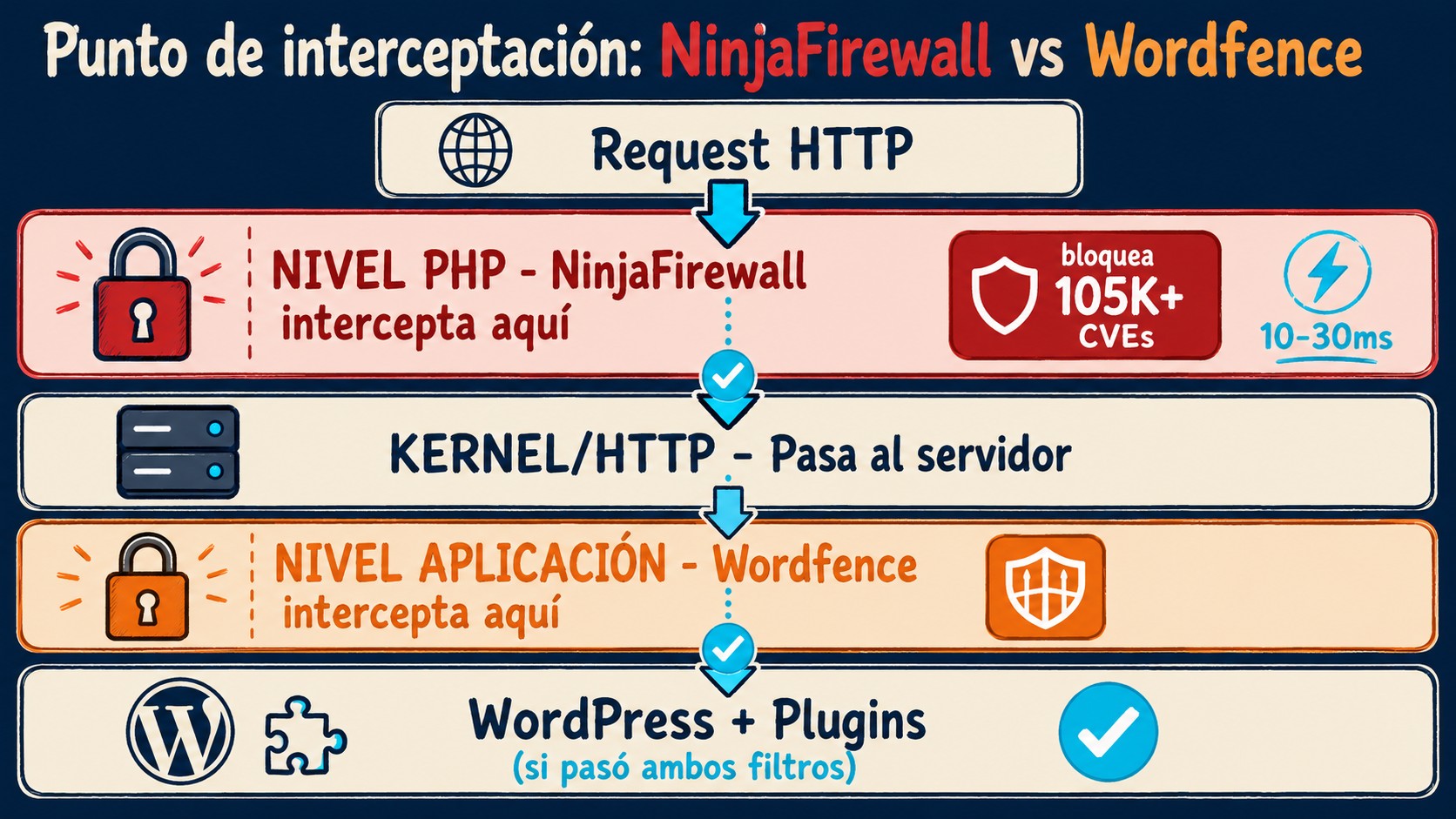 ninjafirewall vs wordfence diagrama explicativo