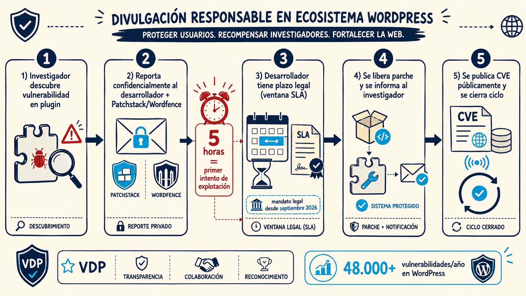 wordpress importancia diagrama explicativo