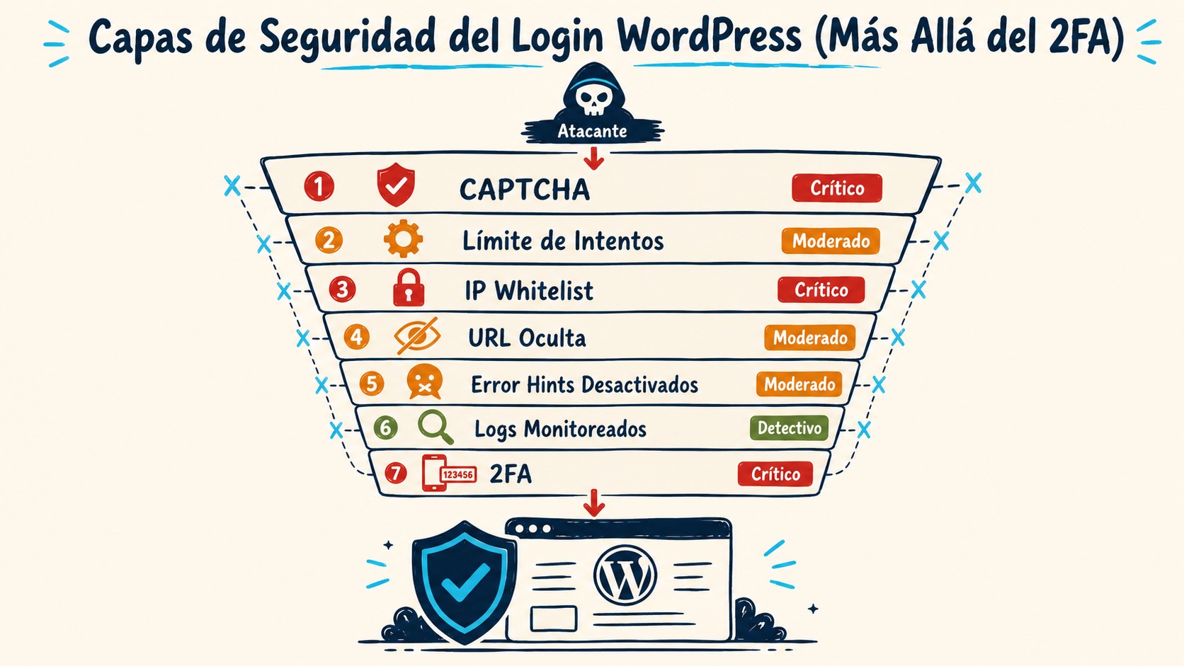 proteger login WordPress diagrama explicativo